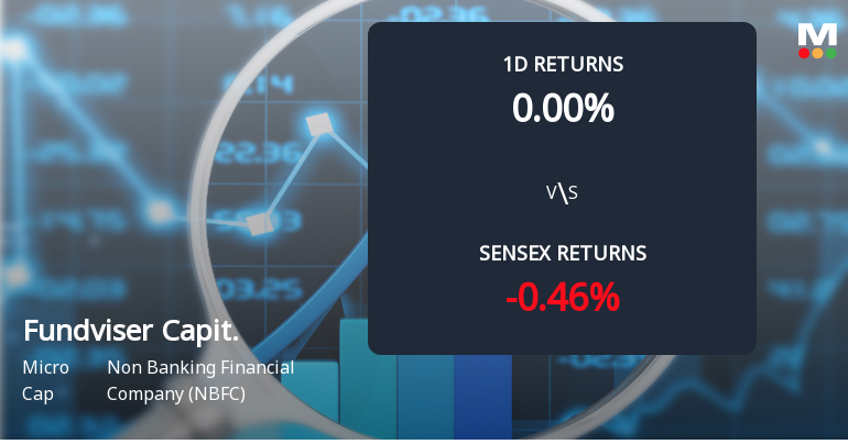 Fundviser Capital (India) Faces Intense Selling Pressure Amid Consecutive Losses