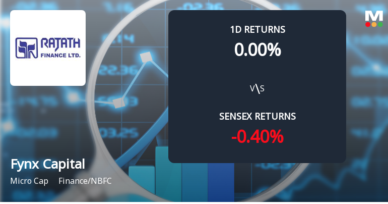 Fynx Capital Sees Extraordinary Buying Interest Amid Upper Circuit Scenario