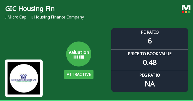 GIC Housing Finance Valuation Shifts Highlight Price Attractiveness Amid Sector Comparisons
