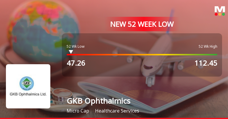 GKB Ophthalmics Falls to 52-Week Low of Rs.47.26 Amid Prolonged Downtrend