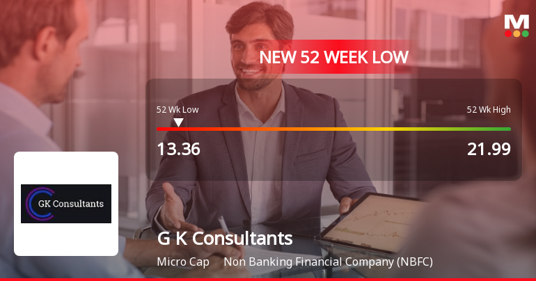 G K Consultants Stock Falls to 52-Week Low of Rs.13.36 Amidst Continued Downtrend