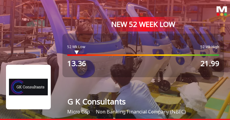 G K Consultants Stock Falls to 52-Week Low of Rs.13.36 Amidst Market Pressure