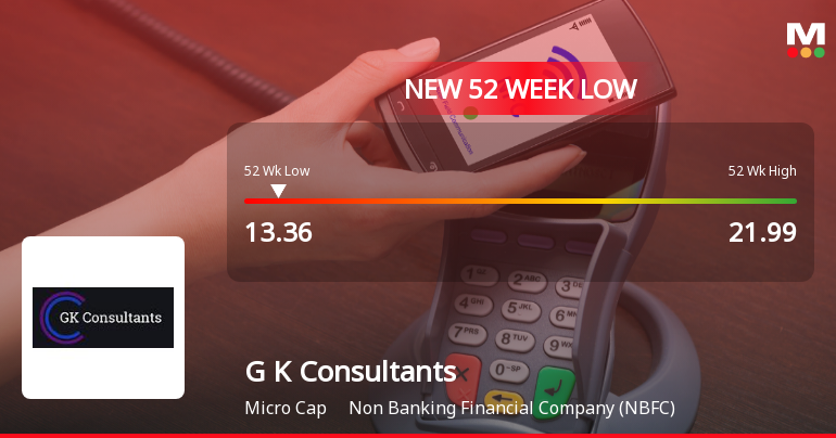 G K Consultants Stock Falls to 52-Week Low of Rs.13.36 Amidst Market Pressure