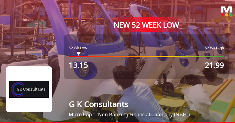 G K Consultants Stock Falls to 52-Week Low of Rs.13.15 Amid Market Underperformance