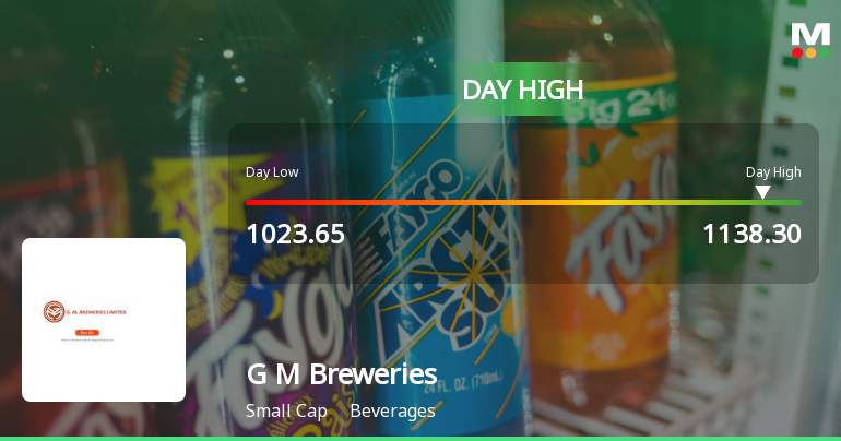 G M Breweries Hits Intraday High with Strong 9.87% Surge