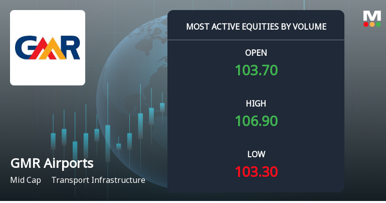 GMR Airports Sees Exceptional Trading Volume Amid Rising Investor Interest