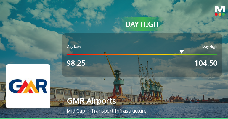 GMR Airports Hits Intraday High with Strong 6.47% Surge Amid Market Rally