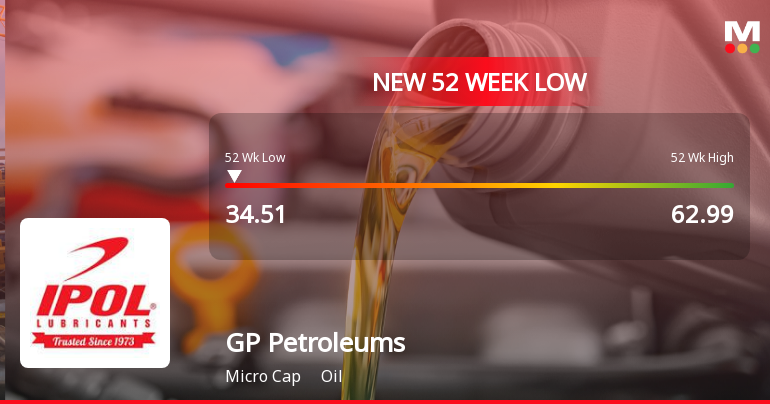 GP Petroleums Stock Falls to 52-Week Low of Rs.34.52 Amid Market Pressure