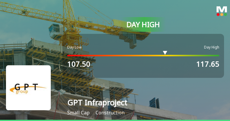 GPT Infraprojects Hits Intraday High with Strong 10.29% Surge