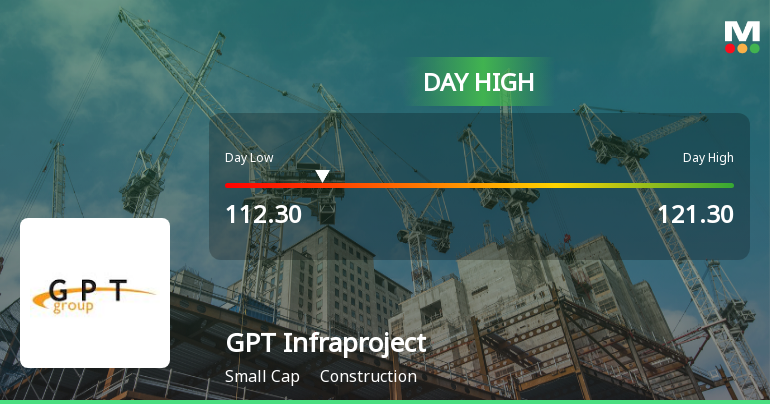 GPT Infraprojects Hits Intraday High with Strong 7.43% Surge