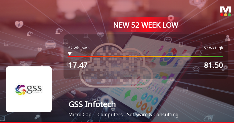 GSS Infotech Falls to 52-Week Low of Rs.17.47 Amidst Continued Financial Struggles