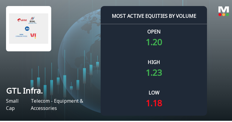 GTL Infrastructure Sees Exceptional Trading Volume Amidst Market Volatility