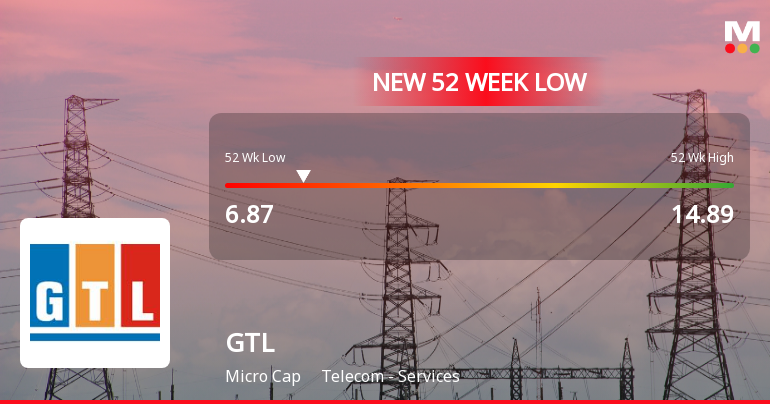 GTL Stock Falls to 52-Week Low of Rs.6.87 Amidst Continued Downtrend