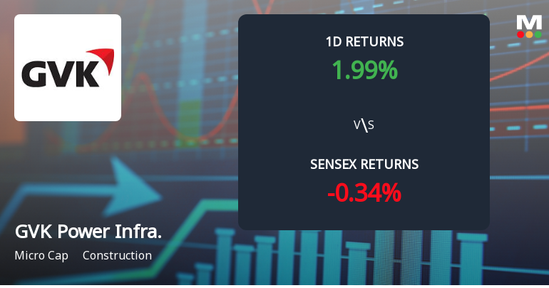 GVK Power & Infrastructure Sees Unprecedented Buying Interest, Edges Towards Multi-Day Upper Circuit