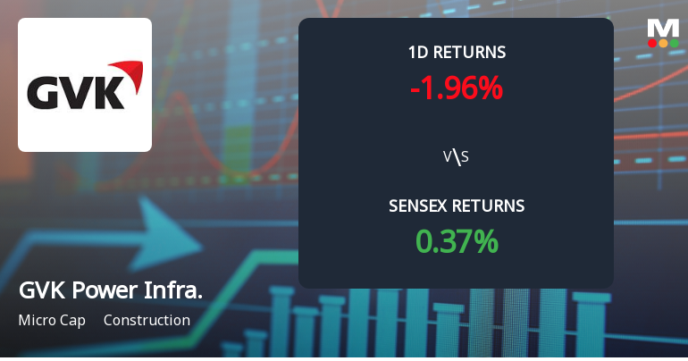 GVK Power & Infrastructure Faces Intense Selling Pressure Amid Consecutive Losses