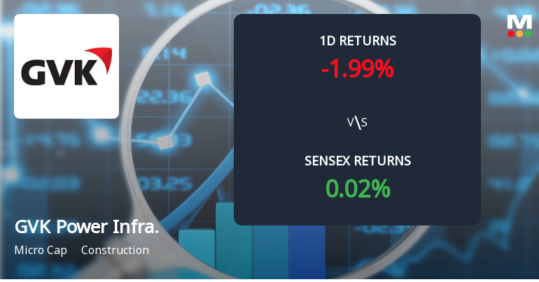 GVK Power & Infrastructure Faces Intense Selling Pressure Amid Consecutive Losses
