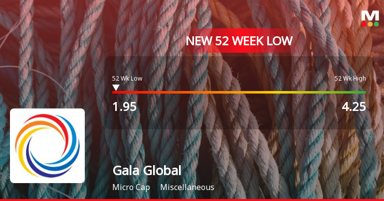 Gala Global Products Falls to 52-Week Low of Rs.1.95 Amidst Continued Downtrend