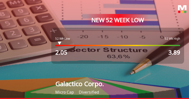 Galactico Corporate Services Falls to 52-Week Low of Rs.2.05