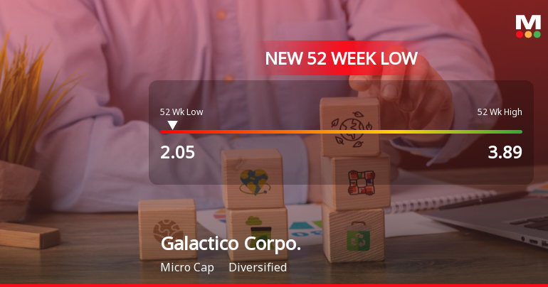Galactico Corporate Services Falls to 52-Week Low of Rs.2.05 Amidst Prolonged Underperformance