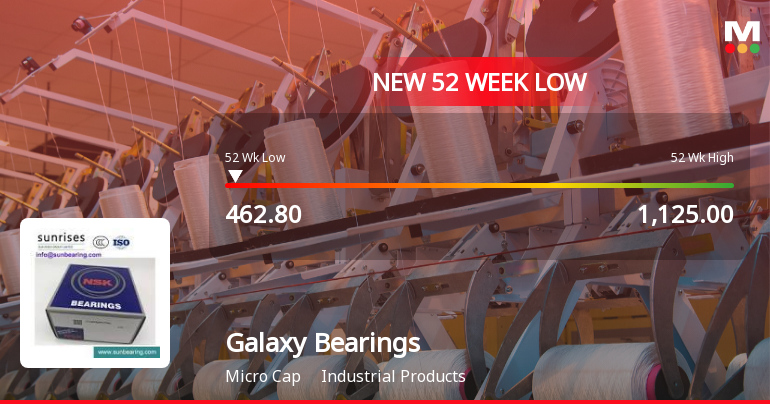 Galaxy Bearings Ltd Falls to 52-Week Low of Rs.462.8 Amidst Continued Underperformance
