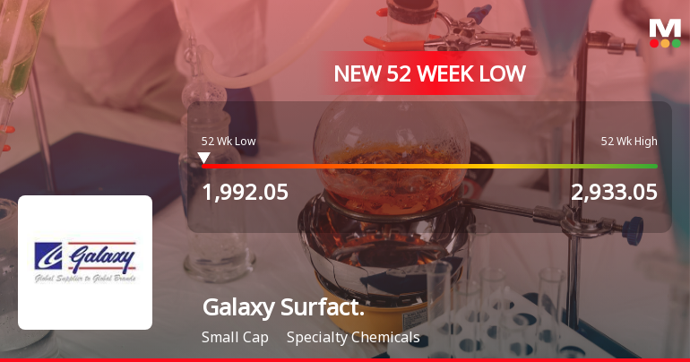 Galaxy Surfactants Falls to 52-Week Low of Rs.1991.65 Amidst Continued Downtrend