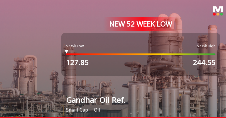 Gandhar Oil Refinery (India) Stock Hits 52-Week Low at Rs.127.85