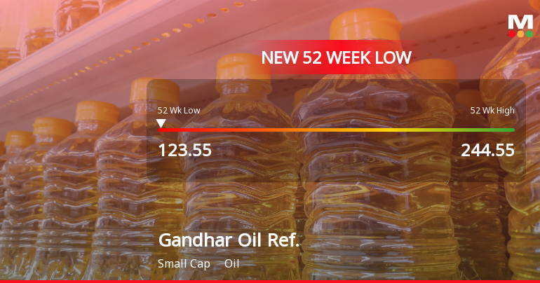 Gandhar Oil Refinery (India) Stock Falls to 52-Week Low of Rs.123.55