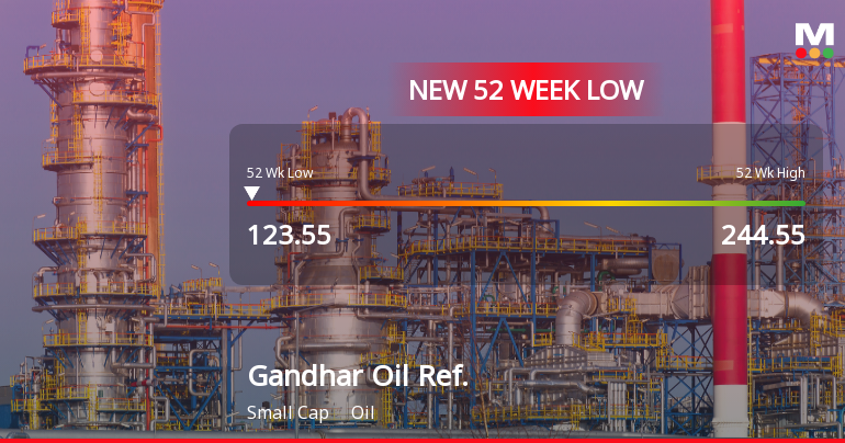 Gandhar Oil Refinery (India) Stock Hits 52-Week Low at Rs.123.55