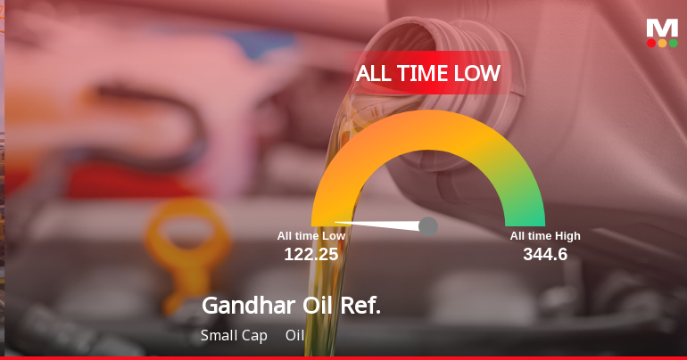Gandhar Oil Refinery (India) Stock Hits All-Time Low Amid Prolonged Downtrend
