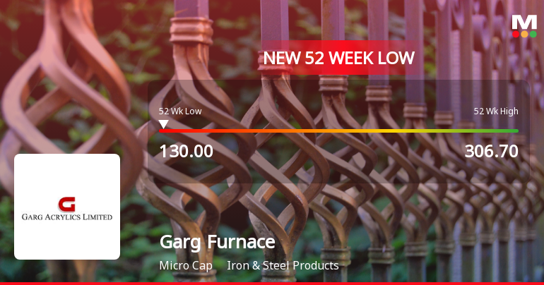 Garg Furnace Stock Falls to 52-Week Low of Rs.130 Amid Market Pressure