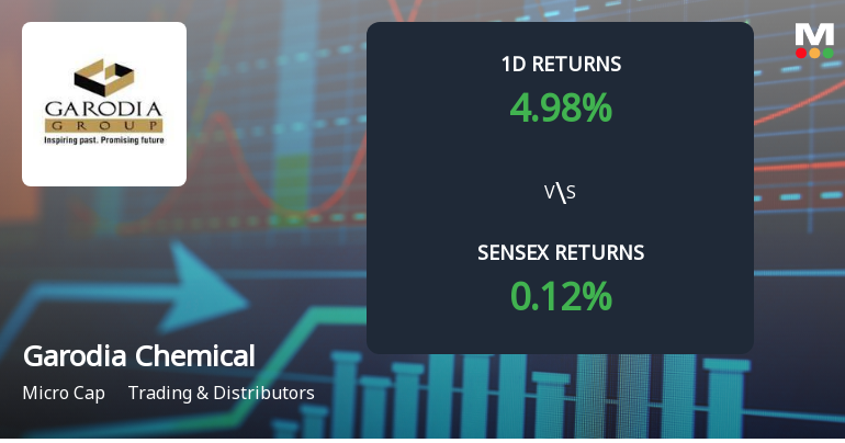 Garodia Chemical Surges with Unprecedented Buying Interest, Edging Towards Multi-Day Upper Circuit