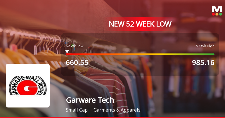 Garware Technical Fibres Falls to 52-Week Low of Rs.660.55 Amidst Market Pressure