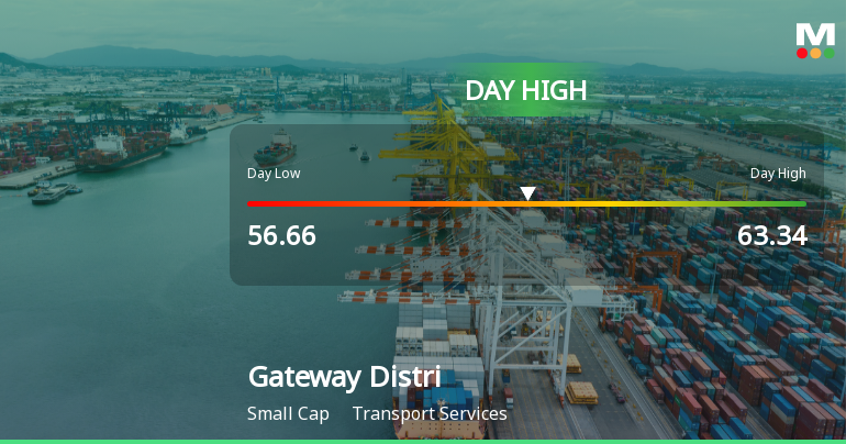Gateway Distriparks Hits Intraday High with Strong Trading Momentum