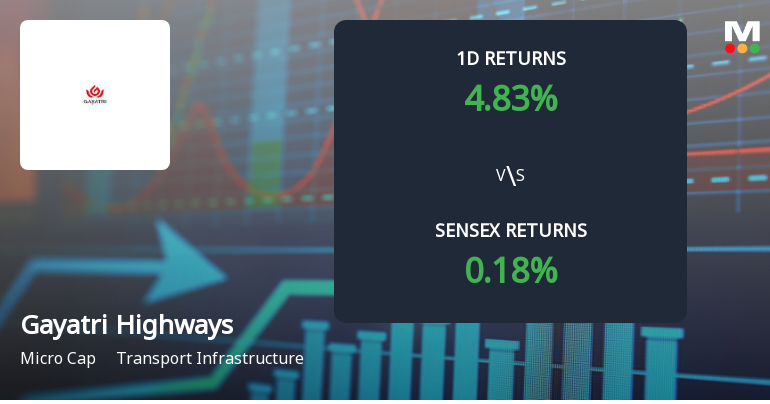 Gayatri Highways Surges with Unprecedented Buying Interest, Eyes Multi-Day Upper Circuit