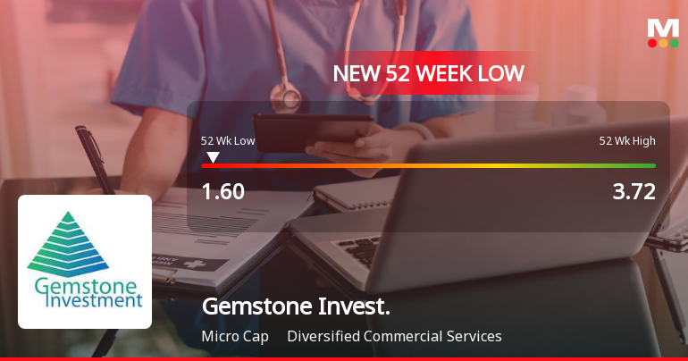 Gemstone Investments Falls to 52-Week Low of Rs.1.6 Amid Market Underperformance