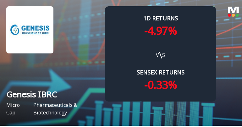 Genesis IBRC India Faces Intense Selling Pressure Amid Prolonged Downtrend