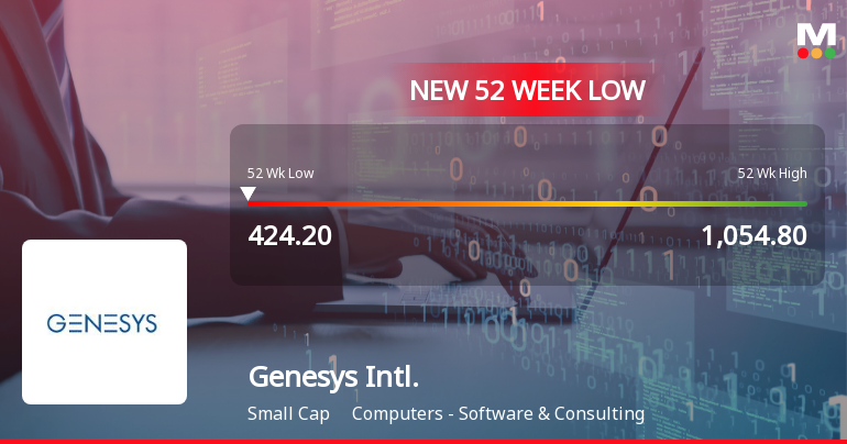 Genesys International Corporation Falls to 52-Week Low Amidst Market Pressure