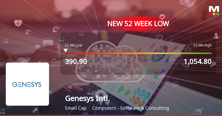 Genesys International Corporation Falls to 52-Week Low of Rs.392.9
