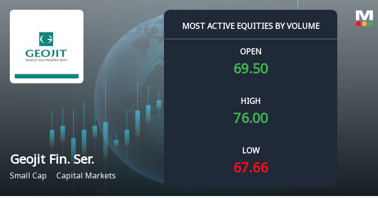 Geojit Financial Services Sees Exceptional Trading Volume Amid High Volatility