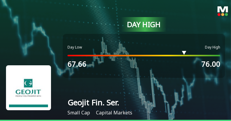 Geojit Financial Services Hits Intraday High with Strong 7.6% Surge