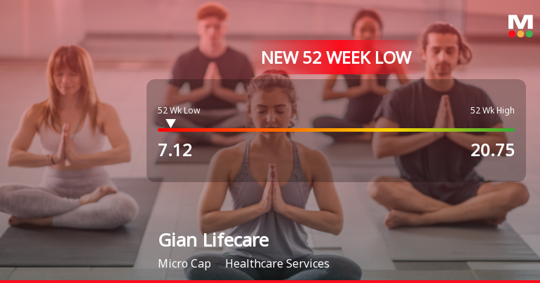 Gian Lifecare Stock Falls to 52-Week Low of Rs.7.08 Amidst Continued Underperformance