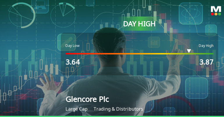 Glencore Plc Hits Day High with Strong 5.05% Intraday Surge