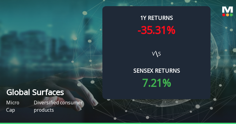Global Surfaces Forms Golden Cross, Signalling Potential Bullish Breakout