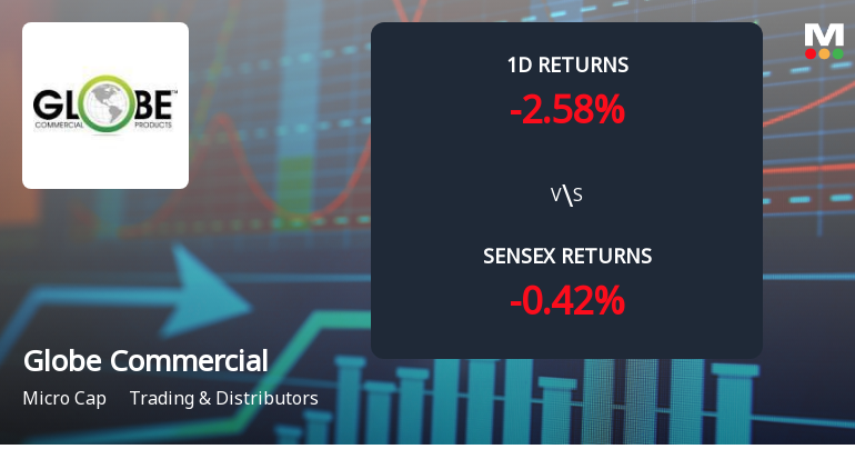 Globe Commercials Faces Intense Selling Pressure Amid Consecutive Losses