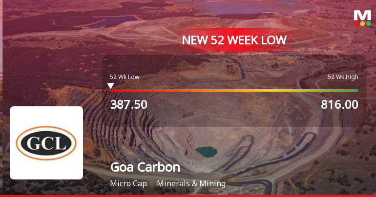Goa Carbon Stock Falls to 52-Week Low of Rs.388 Amidst Prolonged Downtrend