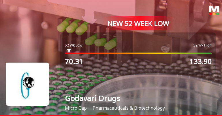 Godavari Drugs Stock Falls to 52-Week Low of Rs.70.31 Amidst Prolonged Downtrend