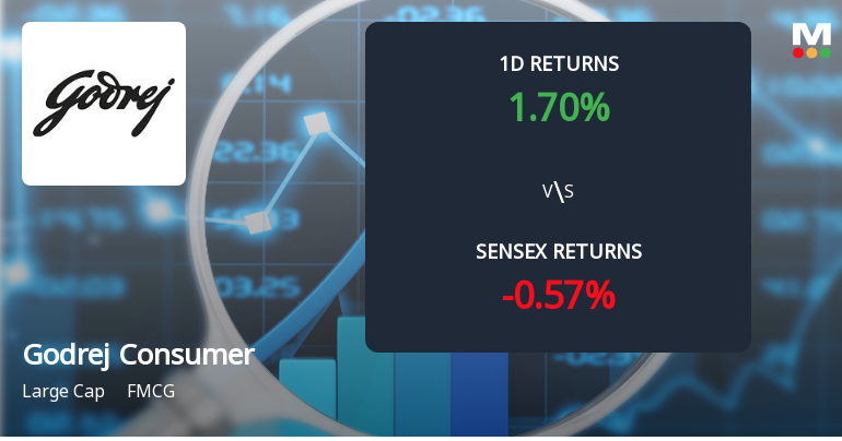 Godrej Consumer Products Sees Notable Surge in Derivatives Open Interest Amid Rising Market Momentum