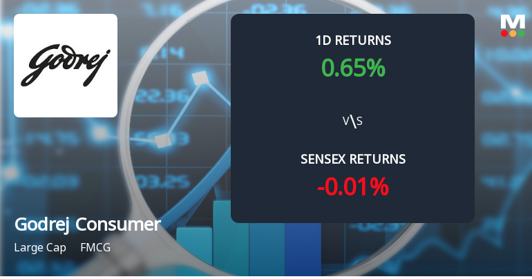 Godrej Consumer Products Sees Notable Surge in Derivatives Open Interest Amid Market Activity