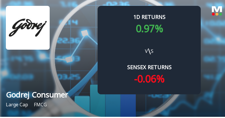 Godrej Consumer Products Sees Notable Surge in Derivatives Open Interest Amid Market Activity