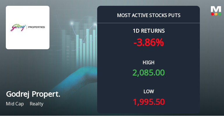 Godrej Properties Sees Heavy Put Option Activity Amid Bearish Market Sentiment